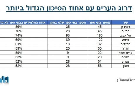 רמת גן היא העיר המסוכנת ביותר לתלמידים.